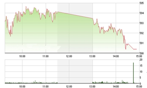 Nhận định chứng khoán ngày 27/11: “Kiểm định lại vùng 590”