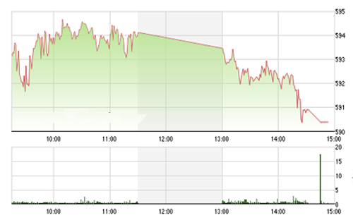 <span style="mso-fareast-font-family:"Times New Roman"">Theo FPTS thì phiên
  cuối tuần, nếu lực cầu tại mốc hỗ trợ không đủ mạnh để giúp VN-Index duy trì
  mốc 590 điểm thì rủi ro sẽ được tăng cường đối với các vị thế nắm giữ cổ
  phiếu ngắn hạn.</span>
