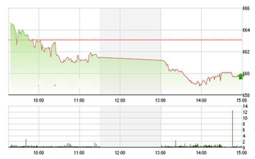 <span style="mso-fareast-font-family:"Times New Roman"">FPTS cho rằng, mốc
  650 điểm hiện đang đóng vai trò là vùng hỗ trợ quan trọng và cũng là ngưỡng
  stoploss đối với các vị thế ngắn hạn nếu VN-Index tiếp tục đi xuống.</span>