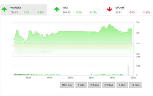 <span style="mso-fareast-font-family:"Times New Roman"">SHS dự
  báo, trong phiên tới, áp lực chốt lời sẽ tiếp tục thử thách đà tăng của
  VN-Index khi hướng tới vùng 790 điểm.</span>