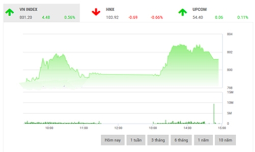 Nhận định chứng khoán tuần 11-15/9: “Sẽ có điều chỉnh”