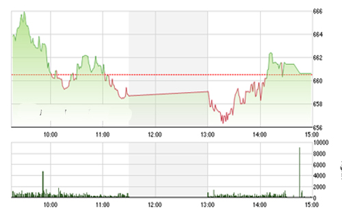 <span style="mso-fareast-font-family:"Times New Roman"">SHS bảo lưu quan điểm thị trường nhiều khả năng sẽ khó bứt phá mạnh vào phiên
  cuối tuần và kết thúc 1 tuần giao dịch giằng co trong ngưỡng 650-665 điểm.</span>