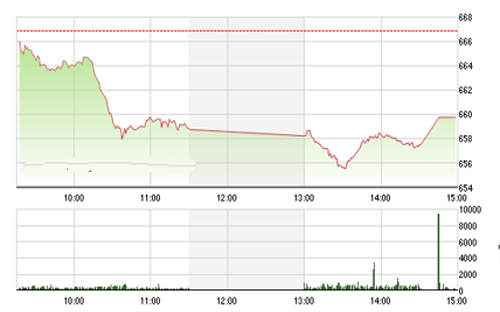 <span style="mso-fareast-font-family:"Times New Roman"">VCSC cho rằng, dự
  báo lực cầu vẫn sẽ phản ứng tích cực với ngưỡng này và có thể giúp VN-Index
  phục hồi nhẹ vào ngày mai để kiểm tra lại ngưỡng 664 điểm.</span>