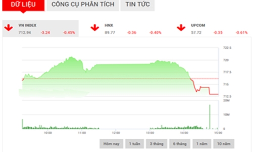 Nhận định chứng khoán ngày 23/3: “Mốc 720 tiếp tục đầy thử thách”