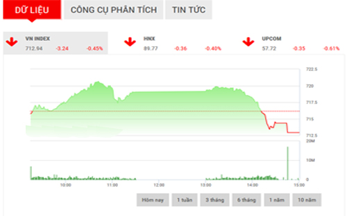 <span style="mso-fareast-font-family:&quot;Times New Roman&quot;">Với
  điều kiện thị trường hiện tại, SHS nhận định, VN-Index sẽ có phiên giao
  dịch khá giằng co trong phiên tới với biên độ hẹp trong khoảng 710,5-714
  điểm.</span>