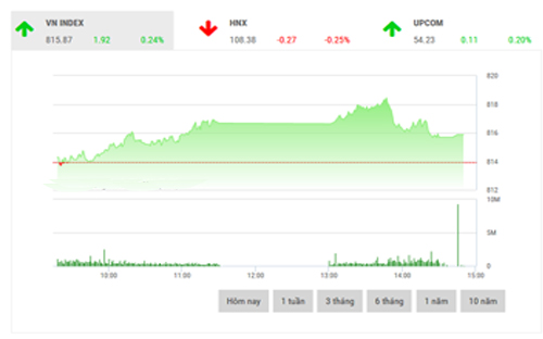 <span style="mso-fareast-font-family:"Times New Roman"">BSC
  nhận định thị trường hiện tại đã dần hoàn thiện xu hướng tích cực nhưng với
  mốc kháng cự 820 thì có khả năng thị trường sẽ rung lắc trong một vài phiên
  sắp tới, nhà đầu tư có thể xem xét và nâng cao tỷ trọng cổ phiếu khi mức giá
  hợp lý hơn.</span>