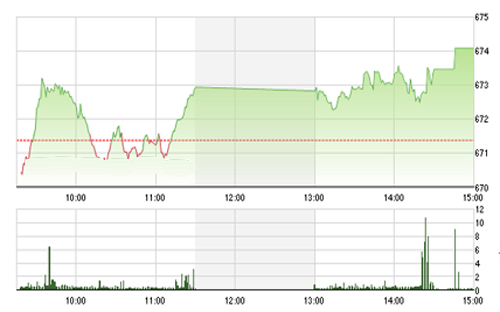 <span style="mso-fareast-font-family:"Times New Roman"">Theo BVSC, VN-Index
  đang có xu hướng dao động theo hướng đi ngang tích lũy với các nhịp dao động
  giảm dần trong vùng được giới hạn bởi cận trên 675-680 điểm và cận dưới
  645-650 điểm.</span>