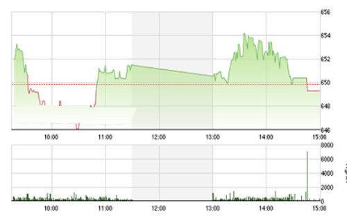 <span style="mso-fareast-font-family:"Times New Roman"">FPTS kỳ
  vọng thị trường đảo chiều hồi phục sẽ phụ thuộc chính vào sức mua tiềm ẩn tại
  các mốc hỗ trợ quan trọng phía dưới của VN-Index tại lần lượt các mốc 645,
  640 và 630 điểm.</span>