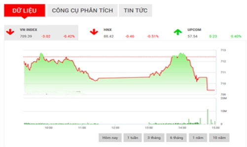 Nhận định chứng khoán ngày 25/4: “Sẽ kiểm nghiệm mức 700-705”
