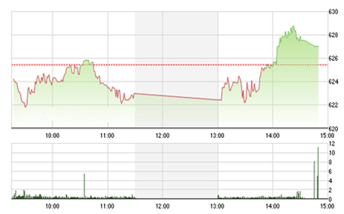 <span style="mso-fareast-font-family:"Times New Roman"">VCSC cho rằng hai chỉ số có thể sẽ duy trì đà tăng và chỉ số VN-Index có thể
  sẽ kiểm định vùng kháng cự 627 – 629 trong phiên 15/06/2016.</span>
