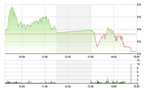 <span style="mso-fareast-font-family:"Times New Roman"">VCSC cho rằng hai chỉ số có thể sẽ xuất hiện nhịp hồi kỹ thuật trong phiên
  02/12/2015 và hai chỉ số chưa thể xuyên thủng các vùng hỗ trợ 570 của chỉ số
  VN-Index và 80.5 của chỉ số HNX-Index.</span>