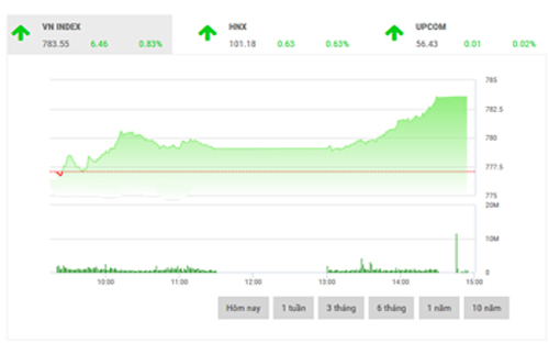 <span style="mso-fareast-font-family:"Times New Roman"">SHS dự
  báo, trong phiên tới, VN-Index sẽ tiếp tục tăng điểm để vượt qua mốc đỉnh cũ
  tại 783,81 điểm nhằm thiết lập mốc đỉnh mới, tuy nhiên áp lực chốt lời sẽ
  tăng cùng với đà tăng của chỉ số.</span>