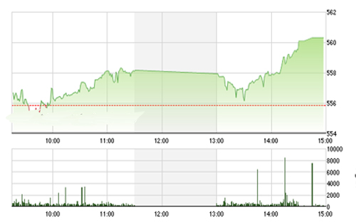 <span style="mso-fareast-font-family:"Times New Roman"">VCSC cho rằng hai chỉ số có thể sẽ bước vào chu kỳ hồi phục kỹ thuật trong vài
  phiên tới và dòng tiền có thể sẽ dịch chuyển qua nhóm cổ phiếu Largecaps và
  các cổ phiếu đầu cơ chưa tăng mạnh trong thời gian vừa qua.</span>