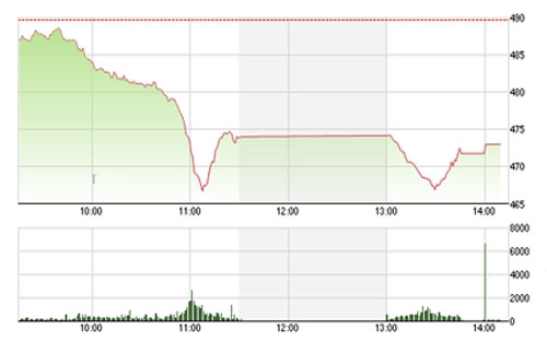 Theo FPTS, sau phiên giảm ngày hôm nay, chúng tôi cho rằng xu hướng thị trường 
chung đã trở nên tiêu cực hơn rất nhiều so với cuối tuần trước.
