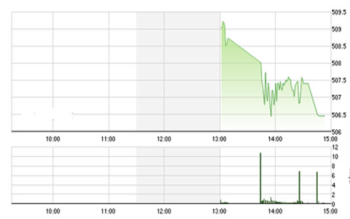 VCSC cho rằng hai chỉ số đang trong qua trình tạo đỉnh ngắn hạn và 
có hiện tượng phân phối nhóm cổ phiếu Midcaps và Smallcaps tăng nóng.