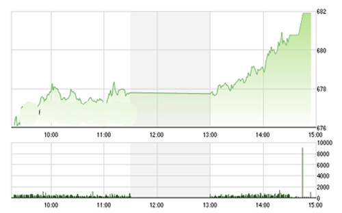 <span style="mso-fareast-font-family:"Times New Roman"">FPTS cho rằng, khoảng
  biến động của VN-Index trong phiên kế tiếp được xác định tại 680 – 690 điểm.</span>