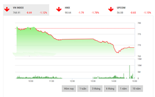 <span style="mso-fareast-font-family:"Times New Roman"">Theo SHS, VN-Index
  có thể tiếp tục điều chỉnh trong phiên tới về các mức điểm thấp hơn, vùng hỗ
  trợ cho chỉ số được xác định trong khoảng 759-762 điểm.</span>