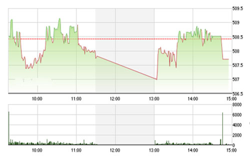 VCSC cho rằng hai chỉ số có thể tiếp 
		tục duy trì đà giảm trong phiên ngày mai, đặc biệt nhóm cổ phiếu 
		Smallcaps có thể đảo chiều giảm sau hai phiên hồi phục nhẹ vừa qua. 