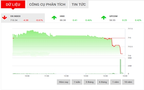 <span style="mso-fareast-font-family:"Times New Roman"">FPTS cho rằng, nhiều
  khả năng đà giảm sẽ tiếp diễn trong tuần tiếp theo với diễn biến chính là
  kiểm tra ngưỡng hỗ trợ 705 - 710 điểm.</span>