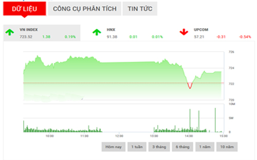 <span style="mso-fareast-font-family:&quot;Times New Roman&quot;">Với
  những điều kiện hiện tại, SHS cho rằng, VN-Index sẽ tiếp tục duy trì đà
  tăng điểm trong phiên ngày mai để thử thách lại ngưỡng kháng cự 725,5 điểm
  (đỉnh phiên hôm nay).</span>