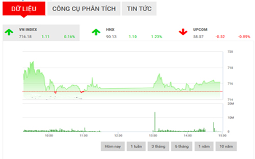 <span style="mso-fareast-font-family:&quot;Times New Roman&quot;">SHS cho rằng, VN-Index nhiều khả năng tiếp tục có phiên tăng điểm vào ngày
  mai để thử thách vùng kháng cự tại 719-720 điểm, tuy nhiên áp lực bán cũng sẽ
  gia tăng tại vùng này.</span>