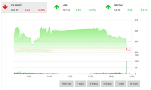 Nhận định chứng khoán tuần 2-6/10: “Kiểm tra ngưỡng 800”