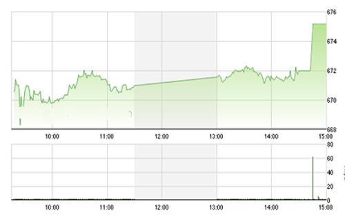 <span style="mso-fareast-font-family:"Times New Roman"">Theo VCSC, VN-Index
  có thể gặp một chút khó khăn để vượt qua vùng 680-682 điểm, tuy vậy, chỉ số
  có thể hướng đến vùng đỉnh của năm 2016 tại 690-692 điểm vào cuối tuần. </span>