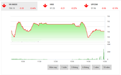 <span style="mso-fareast-font-family:&quot;Times New Roman&quot;">FPTS nghiêng về khả năng chỉ số sẽ tiếp tục giảm về mục tiêu 746 trong các
  phiên tiếp theo nhưng vẫn giữ vững xu thế tăng trung hạn..</span>