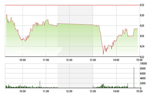 Theo BVSC, các phiên hồi phục tới đây nhiều khả năng chỉ là các nhịp hồi mang tính kỹ thuật và là cơ hội để nhà đầu tư giảm tỷ trọng.