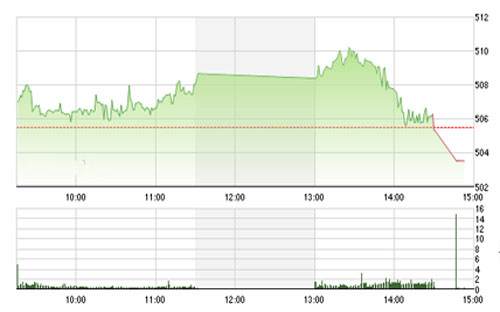 VCSC cho rằng hai 
		chỉ số có thể bước vào giai đoạn điều chỉnh ngắn hạn, chỉ số VN-Index có 
		thể kiểm định lại vùng giá 500 trong phiên ngày mai. 