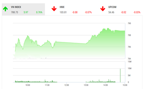 <span style="mso-fareast-font-family:"Times New Roman"">BSC
  nhận định đà tăng của thị trường trong phiên hôm nay đã bị cản lại phần nào
  tại vùng trên kháng cự cũng như bị ảnh hưởng bởi tâm lý nghỉ lễ, sang tuần
  tới chỉ số sẽ có thể có những điều chỉnh trước khi xác định rõ xu hướng ngắn
  hạn.</span>