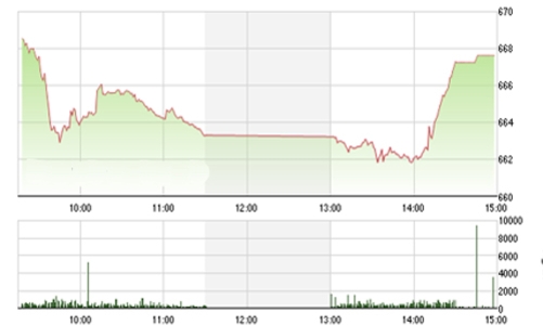 Nhận định chứng khoán ngày 4/11: “Sẽ tiếp cận mốc 640-650 điểm”