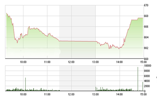 <span style="mso-fareast-font-family:"Times New Roman"">SHS dự
  báo trong phiên tới, VN-Index sẽ tiếp tục giao dịch giằng co trong biên độ
  660-674 điểm.</span>