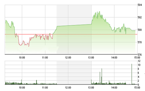 <span style="mso-fareast-font-family:"Times New Roman"">SHS cho rằng, VN-Index
  một lần nữa chinh phục không thành công mốc 580 điểm cho thấy đây vẫn là ngưỡng
  kháng cự khó vượt qua của VN-Index trong suốt quãng thời gian từ đầu năm
  2016.</span>