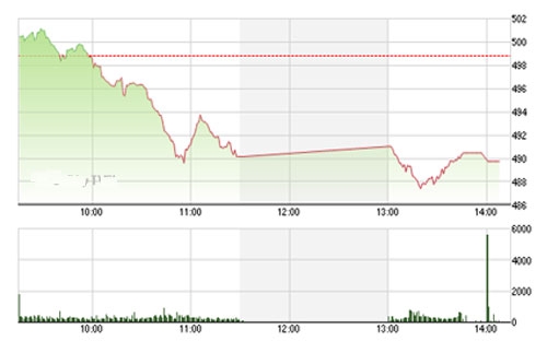 Theo BSC, VN-Index đã đột ngột giảm sâu dưới ngưỡng 495 điểm chủ yếu là do hoạt động thoái vốn của các ETFs trong điều kiện không có nhiều thông tin vĩ mô hỗ trợ. <br>