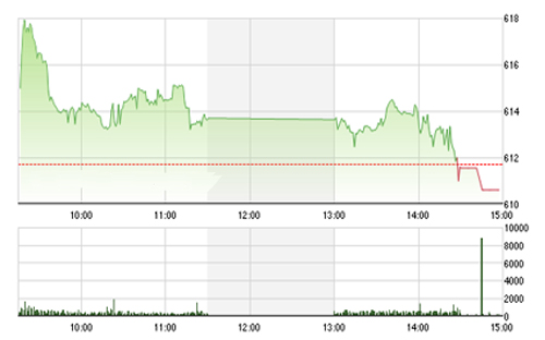 <span style="mso-fareast-font-family:"Times New Roman"">Theo FPTS, với
  mức đóng cửa phiên 4/11 tại 610 điểm, chỉ số rõ ràng đang gặp khó khăn tại
  khu vực kháng cự mạnh quanh 615-620 điểm trong khi khu vực hỗ trợ đáng kể
  nhất tồn tại ở mức 600 điểm. </span>