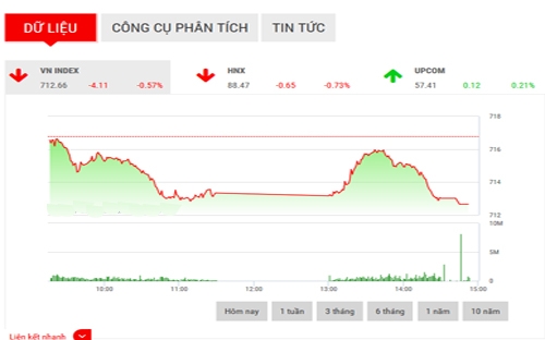 <span style="mso-fareast-font-family:"Times New Roman"">VCSC dự
  báo VN-Index có thể có xu hướng giảm trong tuần tới, kiểm định hỗ trợ ngắn
  hạn tại 705 điểm hoặc trong trường hợp xấu hơn là hỗ trợ MA100 tại 695 điểm.</span>