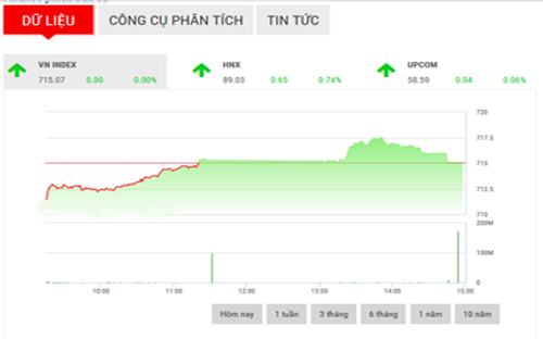 <span style="mso-fareast-font-family:&quot;Times New Roman&quot;">Với
  các điều kiện thị trường hiện tại, SHS cho rằng, VN-Index sẽ tiếp tục
  có phiên tăng điểm vào ngày mai để tiếp tục thử thách lại vùng kháng cự trong
  khoảng 718-720 điểm.</span>