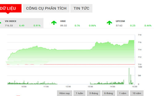 <span style="mso-fareast-font-family:"Times New Roman"">VCSC dự
  báo, thị trường có thể duy trì đà tăng trong phiên sáng mai để các chỉ số
  kiểm tra ngưỡng cản ngắn hạn.</span>