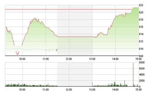 <span style="mso-fareast-font-family:"Times New Roman"">Theo SHS, nếu
  như lực cầu được duy trì tích cực tại ngưỡng hỗ trợ 615-620 điểm, chỉ số
  nhiều khả năng tiếp tục hồi phục xu hướng tăng cho tới hết tuần này.</span>