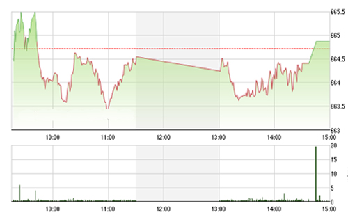 <span style="mso-fareast-font-family:"Times New Roman"">Theo BSC, chỉ
  số thị trường vẫn vận động đi ngang trong vùng giá kẹp giữa trung bình ngắn
  hạn và trung hạn và chưa xác định rõ xu thế.</span>