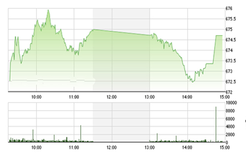 <span style="mso-fareast-font-family:"Times New Roman"">Theo
  quan điểm của SHS, VN-Index có thể tiếp tục tăng điểm để test lại mốc
  kháng cự tại 680 điểm trong 2 phiên cuối tuần.</span>