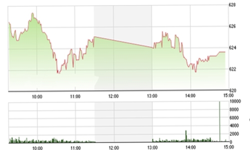 Nhận định chứng khoán ngày 14/6: “Sẽ điều chỉnh về mốc 620”