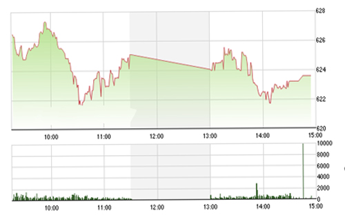 <span style="mso-fareast-font-family:"Times New Roman"">Theo
  quan điểm của SHS, chỉ số có thể sẽ điều chỉnh giảm tiếp và test ngưỡng
  hỗ trợ gần 620 điểm trước khi xác lập lại xu hướng tăng vào cuối tuần.</span>