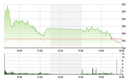 <span style="mso-fareast-font-family:"Times New Roman"">Theo SHS, VN-Index sẽ tiếp tục tích lũy trong những phiên tới, ngưỡng hỗ trợ
  gần nhất của VN-Index được đặt ở 585 điểm.</span>