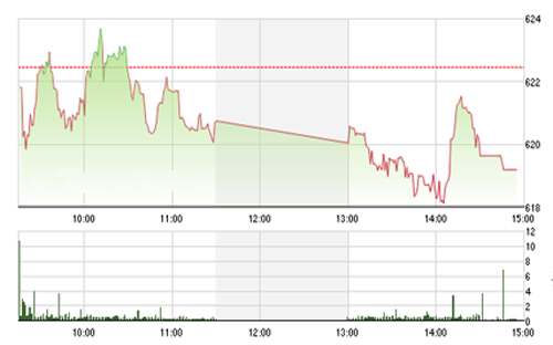 <span style="mso-fareast-font-family:"Times New Roman"">SHS cho rằng, trong
  bối cảnh thiếu thông tin hỗ trợ khả năng VN-Index sẽ tiếp tục điều chỉnh trong
  phiên tới.</span>