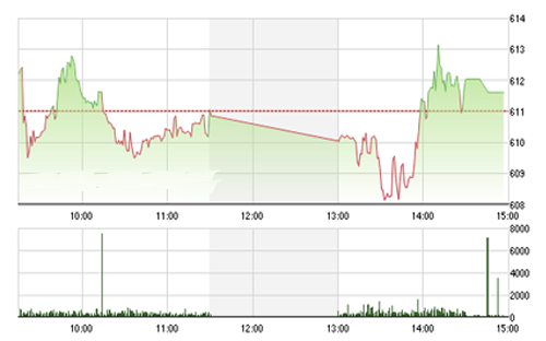 <span style="mso-fareast-font-family:"Times New Roman"">Theo FPTS, cho
  tới thời điểm này các tín hiệu dừng giảm của chỉ số sau phiên 24/05 chưa đủ
  để xác nhận đáy của nhịp giảm do đó khu vực hỗ trợ được đánh giá cao tại
  580-600 điểm vẫn được bảo lưu.</span>
