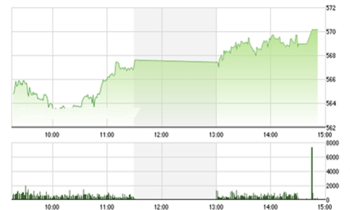 Nhận định chứng khoán ngày 3/3: “Nguy cơ điều chỉnh lại hiện hữu”
