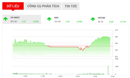Nhận định chứng khoán tuần 9-13/10: “Có thể kiểm định lại ngưỡng 810”