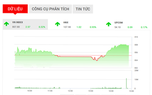 <span style="mso-fareast-font-family:"Times New Roman"">FPTS vẫn để ngỏ khả năng chỉ số sẽ giằng co quanh mốc 805 điểm để tái xác định
  độ mạnh của khu vực hỗ trợ này trong các phiên đầu tuần tới.</span>